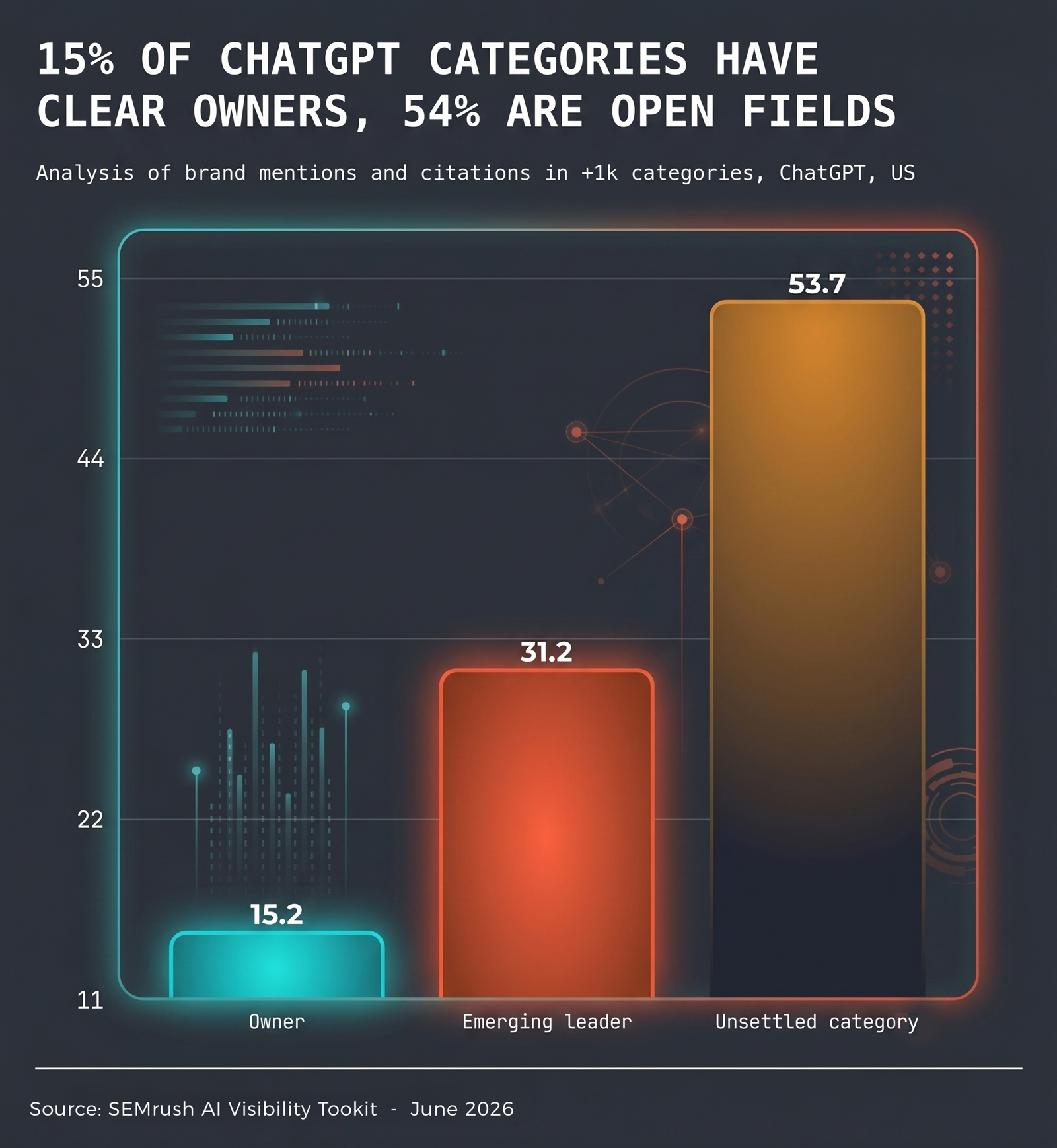 15% of ChatGPT Categories Have Clear Owners - SEMrush - Jeff Payne Show