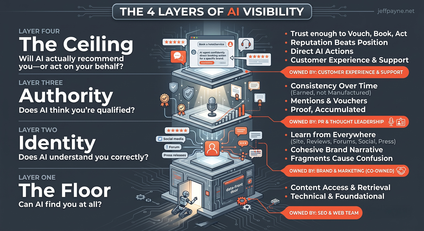 Who Owns This? The 4 Layers of AI Visibility Nobody's Actually Assigned - by Jeff Payne | Episode 56 | The Jeff Payne Show
