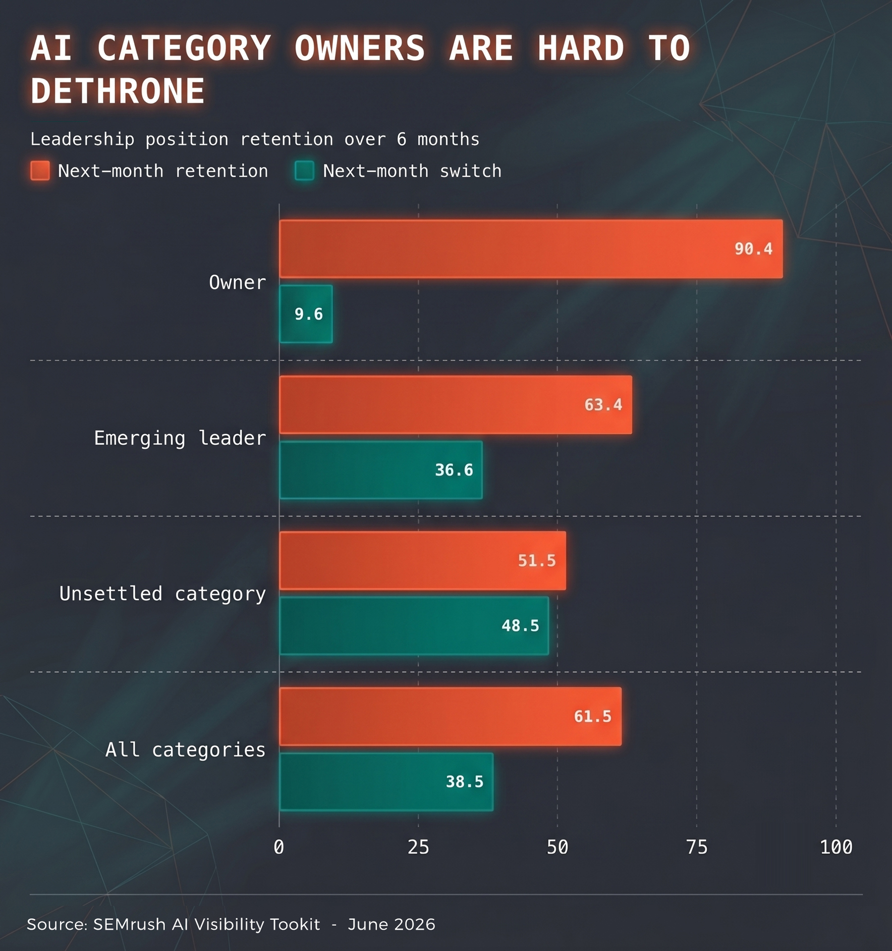 AI Category Owners Are Hard To Dethrone - SEMrush - Jeff Payne Show