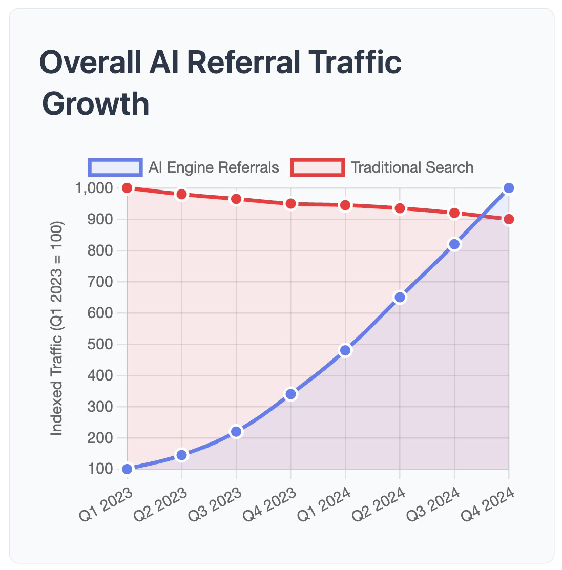 Overall AI Referral Traffic Growth - Q1 2023 - Q4 2024