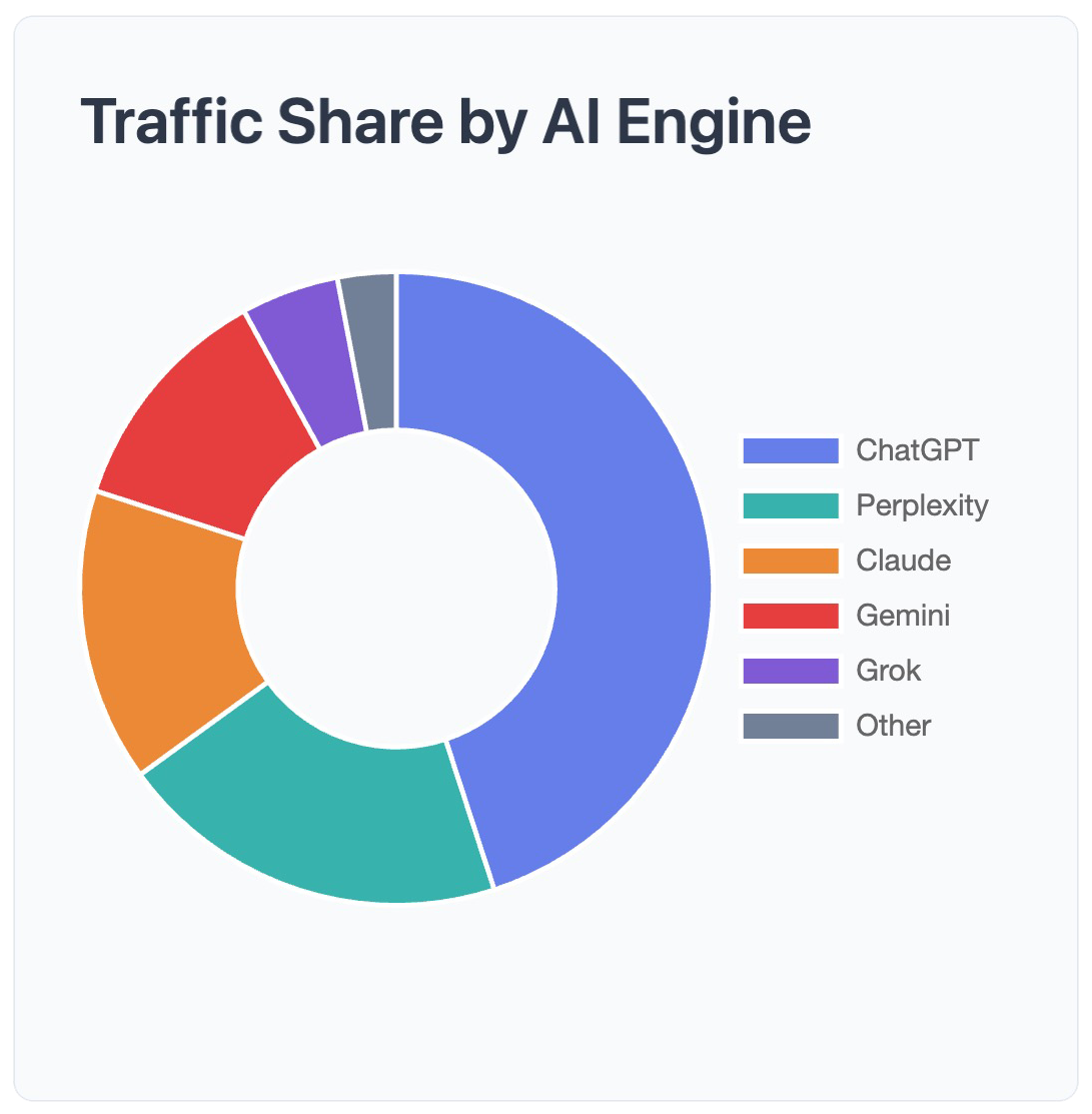 Traffic Share by AI Engine - Jeff Payne Company