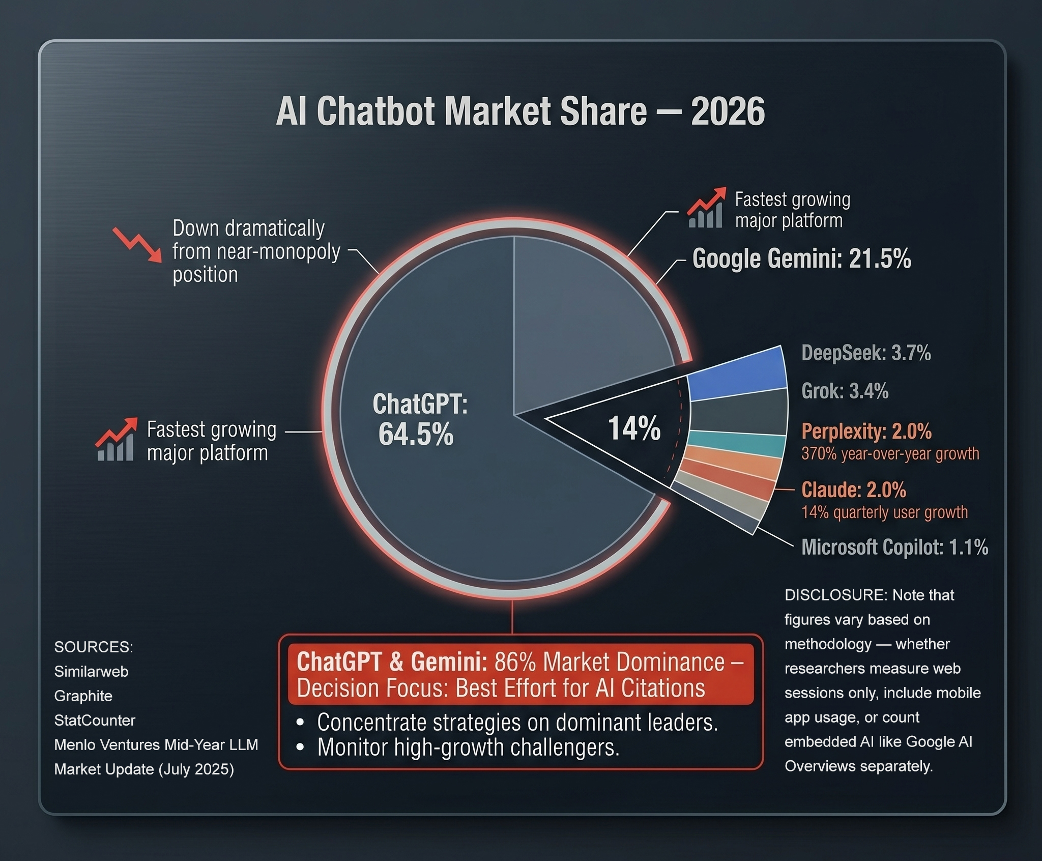 AI Chatbot Market Share 2026 - Jeff Payne Company - Sources: Similarweb, Graphite, StatCounter, Meno Ventures Mid-Year LLM Market Update (July 2025)
