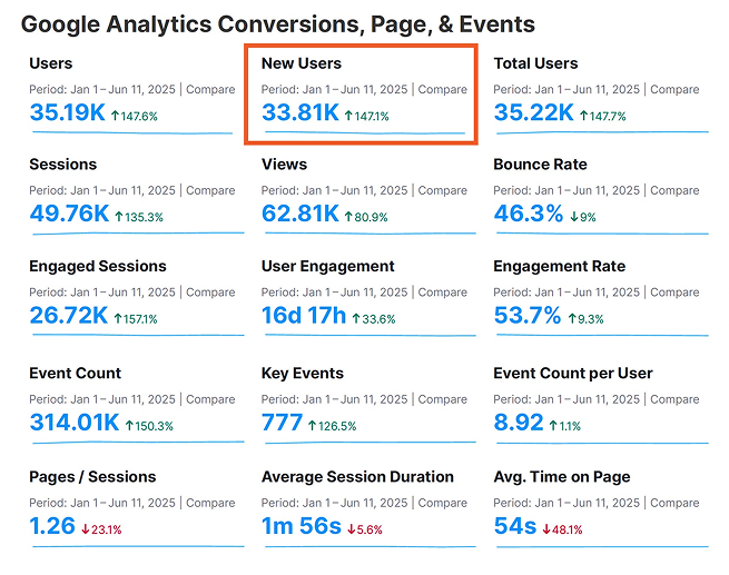 Google Analytics - Content Marketing: Drive Growth with Strategic Content