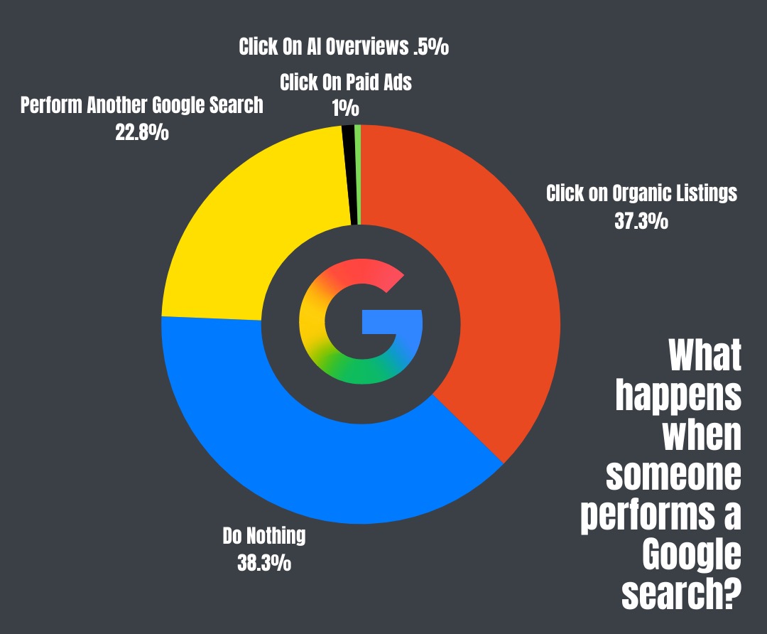 What Happens When Someone Performs A Google Search? 
