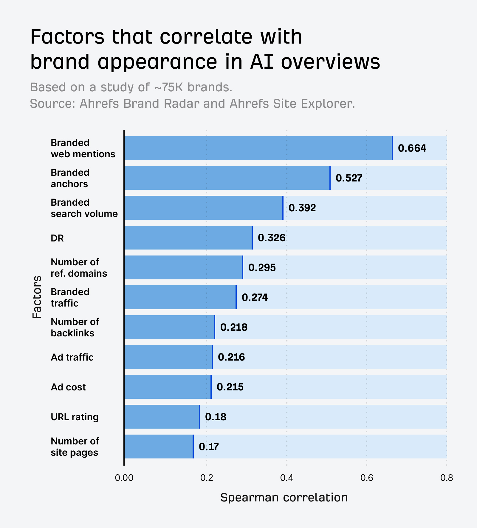 Factors that Correlate with Brand Appearance in AI Overviews - Source: Ahrefs