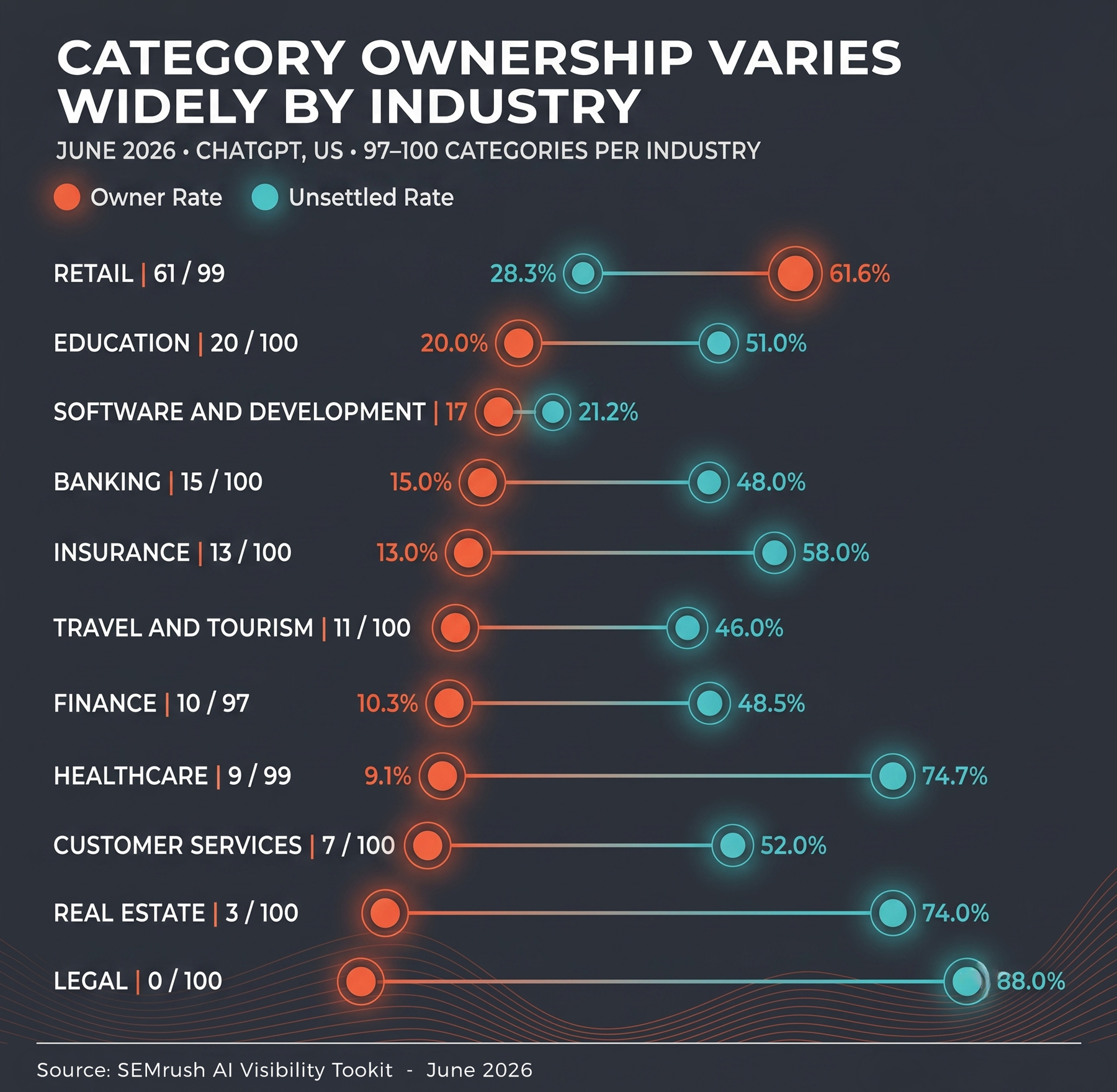 AI Category Owners Are Hard To Dethrone - SEMrush - Jeff Payne Show