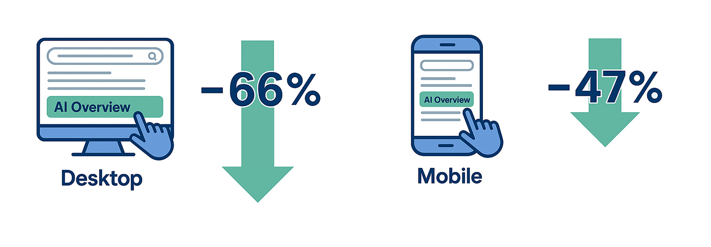 Click-Through Rates: The Moment an AI Overview Appears In Search - Jeff Payne Company