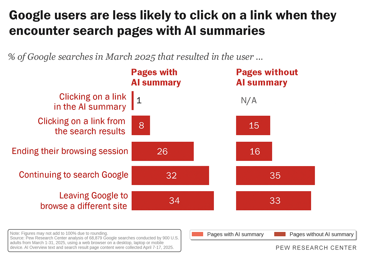 Google Users Are Less Likely To Click on A Link when they encounter search pages with AI Summaries - Pew Research Center