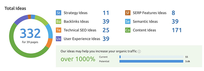 Content Marketing
Drive Growth
with Strategic Content