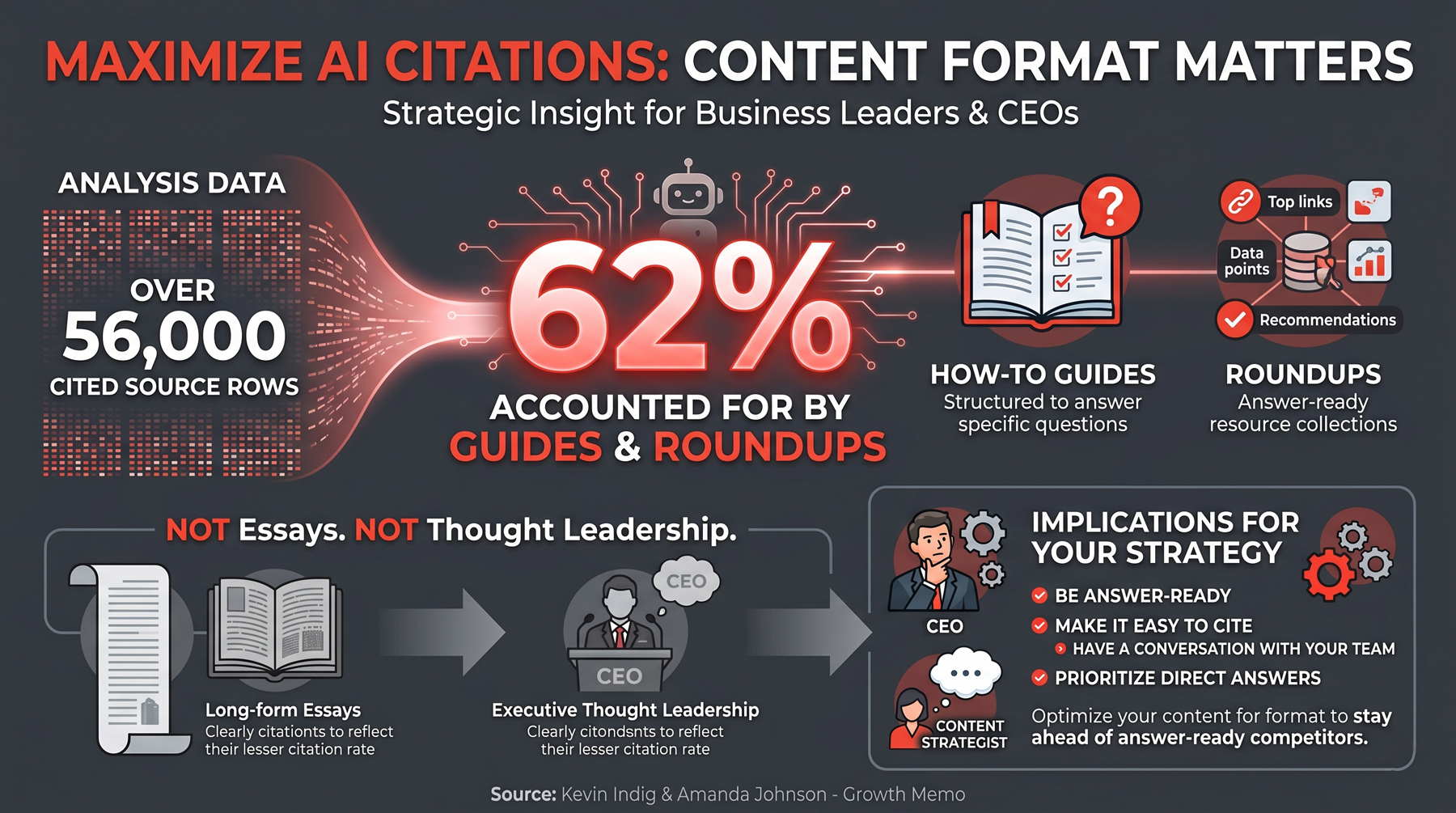 Maximize AI Citations: Content Format Matters - Jeff Payne Company