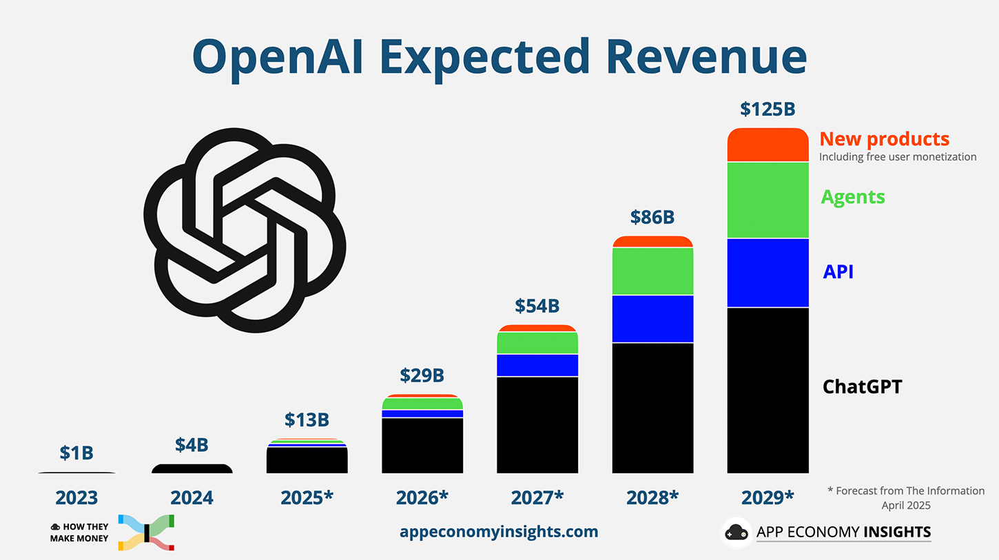 OpenAI - ChatGPT - Expected Revenue