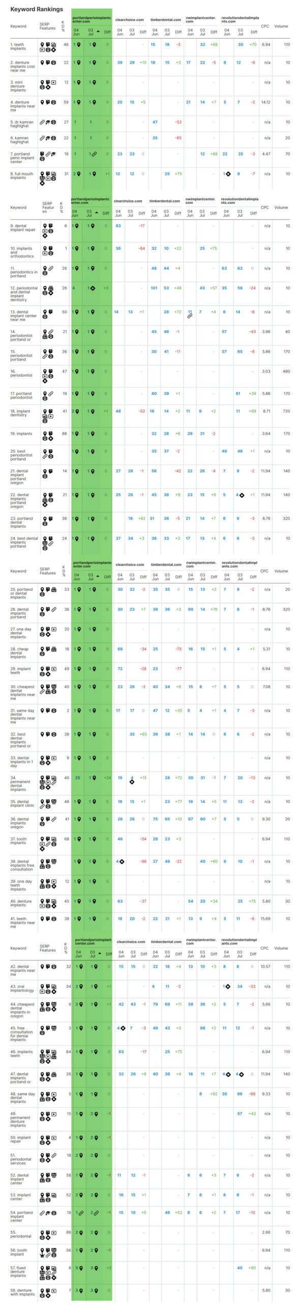 Keyword Ranking for Portland Perio Implant Center - Portland, Oregon - Dr. Kamran Haghightat
