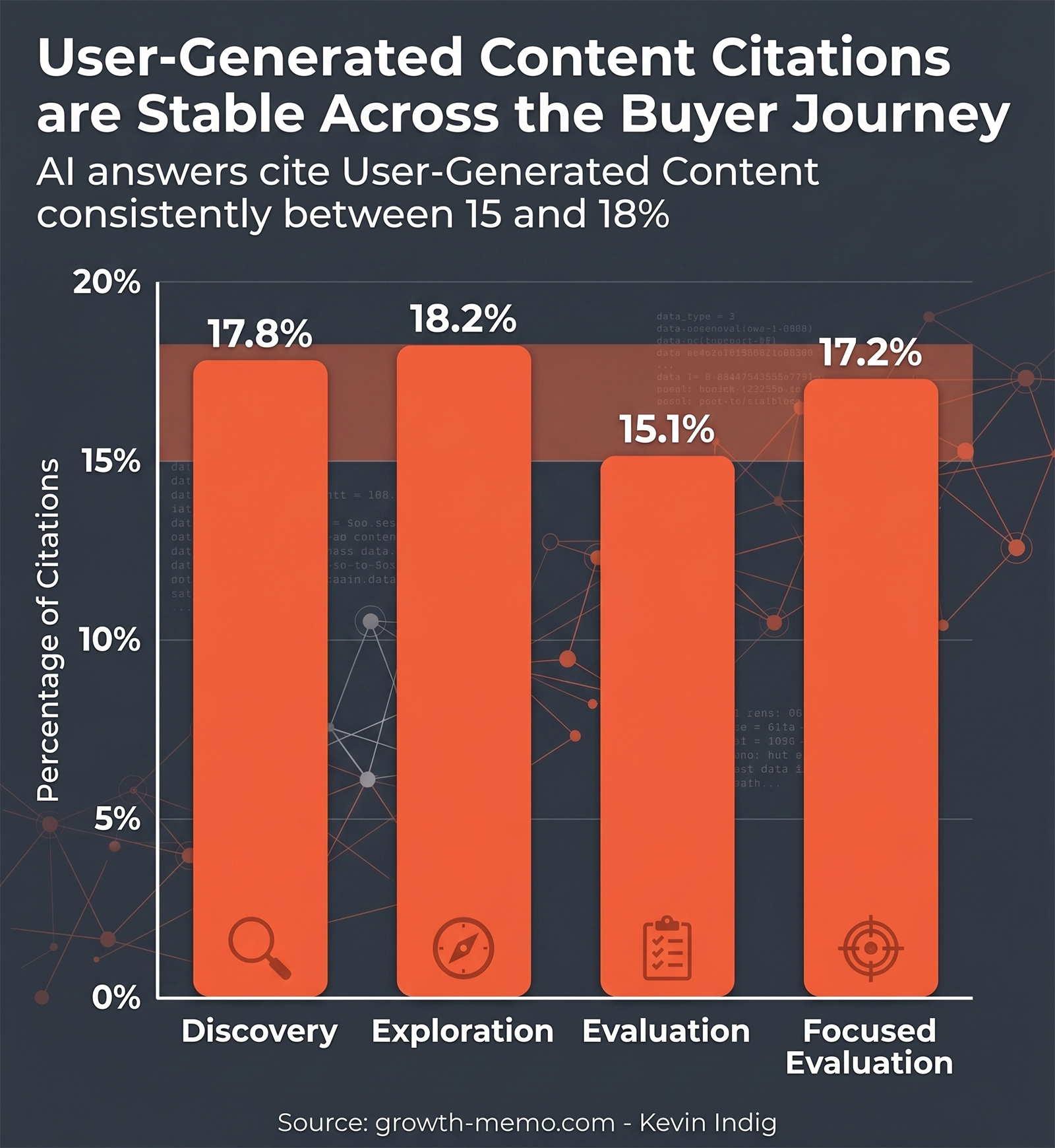 User-Generated Content Citations are Stable Across the Buyer Journey | Source: growth-memo.com - Kevin Indig