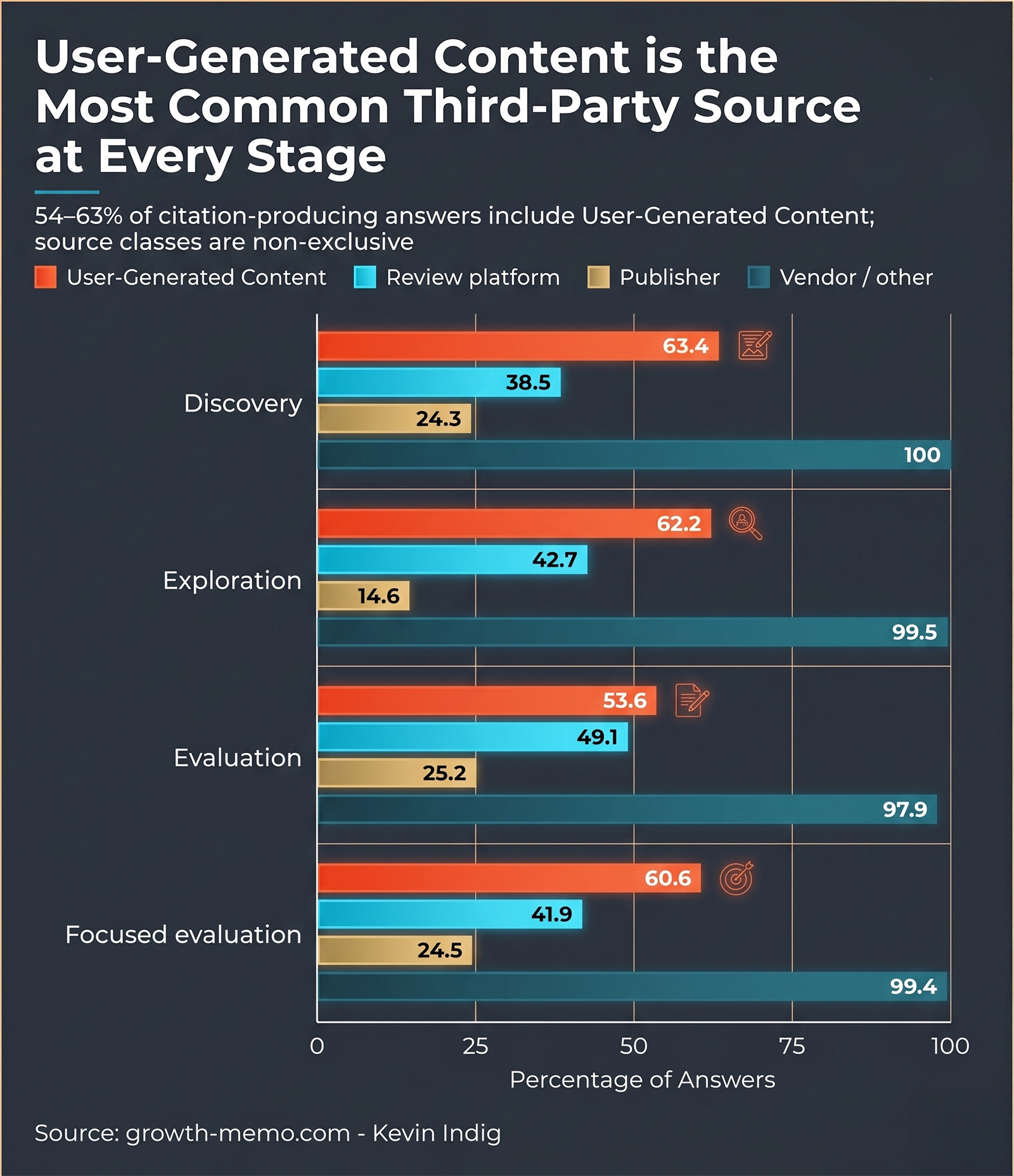 User-Generated Content Is The Most Common Third-Party Source at Every Stage | Source: growth-memo.com - Kevin Indig